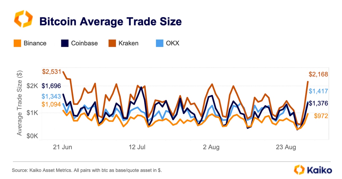 Bitcoin (BTC) Average Trade Size Jumps to Highest Level Since June After Grayscale Ruling