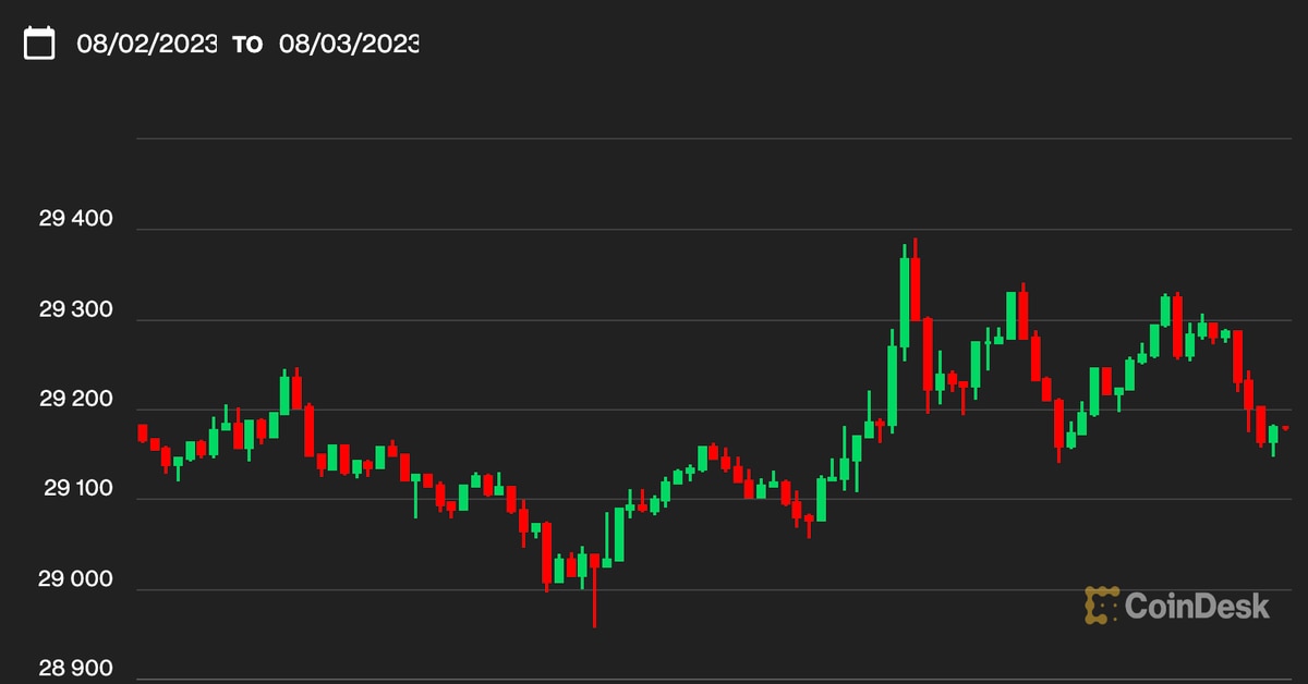 Bitcoin BTC Price Tops $29.2K, Unstirred by Macro Events; ADA, SOL, MATIC Steady in the Red