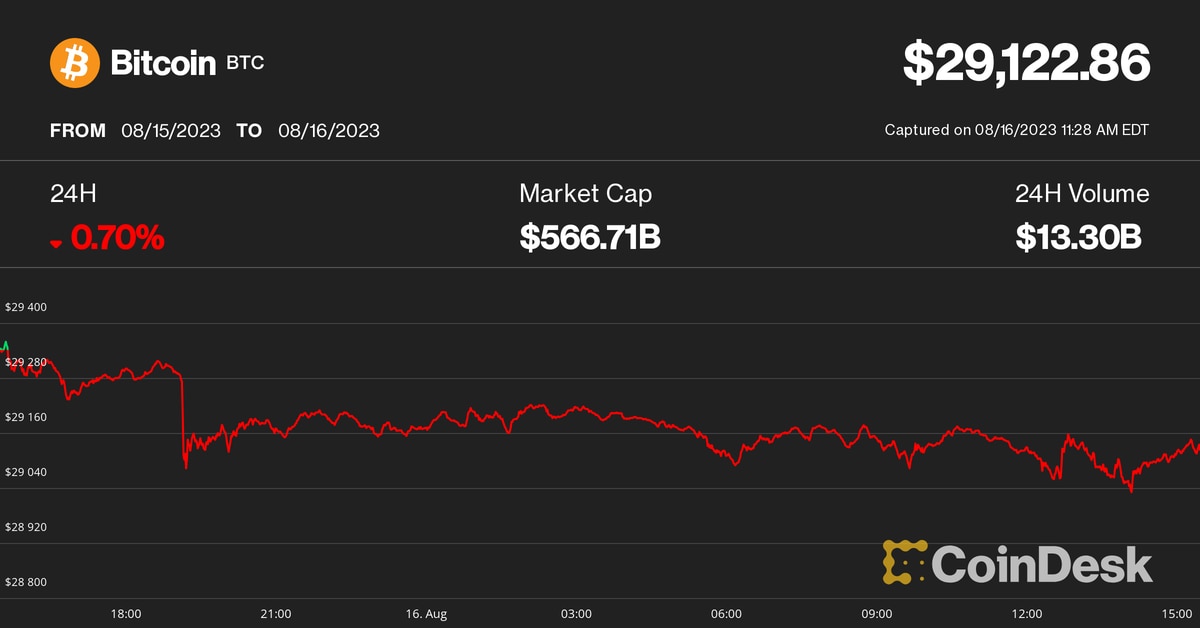 Bitcoin (BTC) Price Trickles to $29K as Altcoins XRP, SOL, MATIC, DOGE Tumble