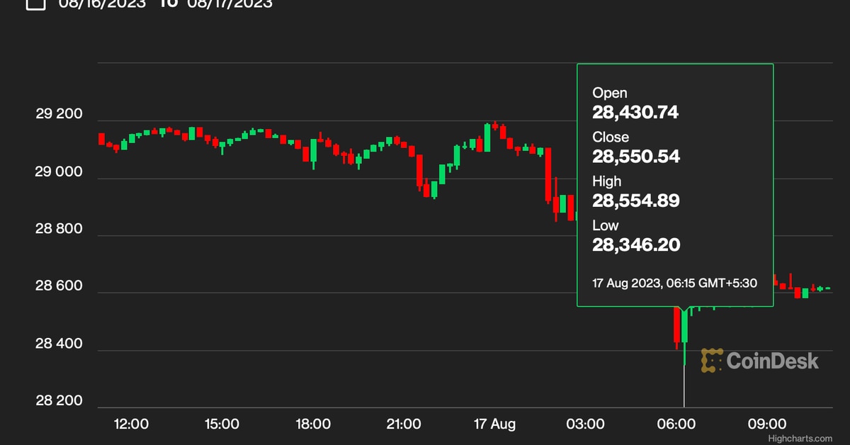 Bitcoin (BTC) Slips to 2 Month Lows as Leveraged Funds Ramp Up Bearish Bets
