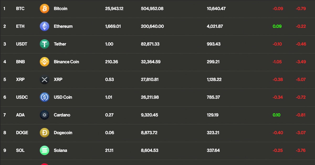 Bitcoin (BTC) Trades Flat; Vitalik Buterin Transfers $1M Ether to Coinbase