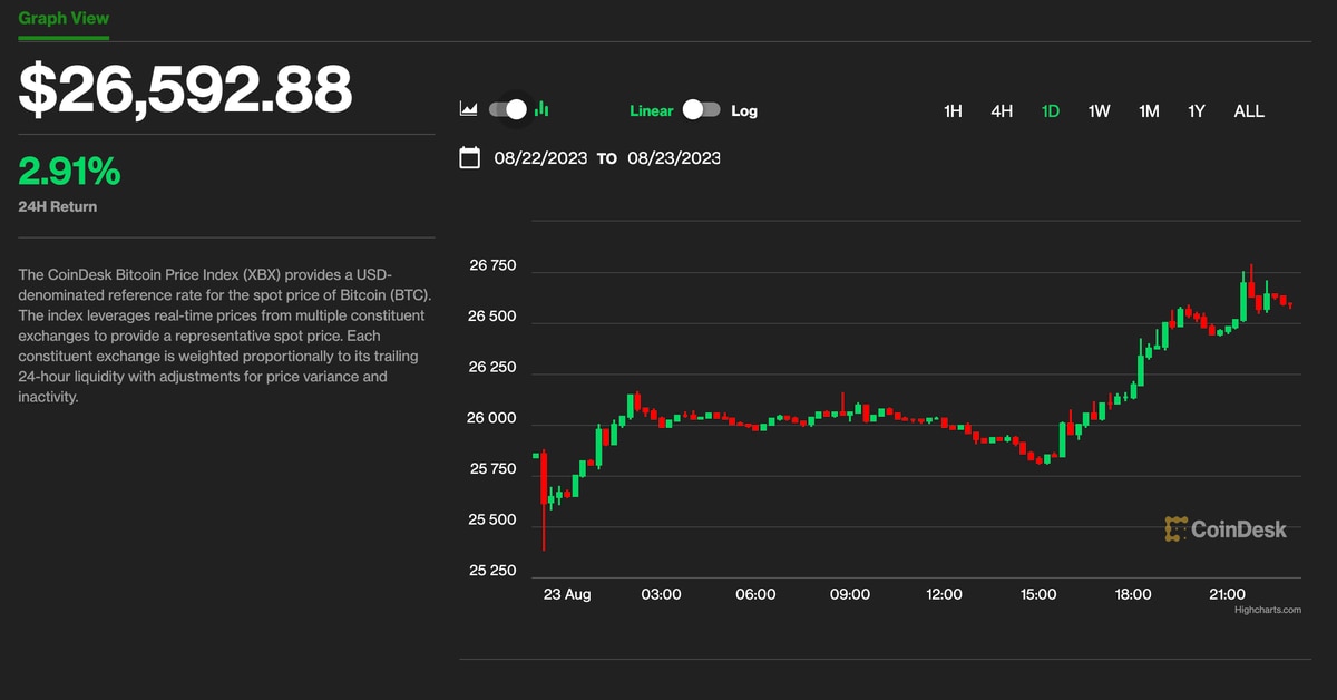 Bitcoin Climbs 3% to $26.6K; SOL, NEAR, ADA Lead Crypto Market Gains