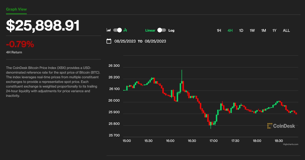 Bitcoin Dips Below $26K, Smaller Cryptos Head Lower on Fed's Powell's Hawkish Remarks