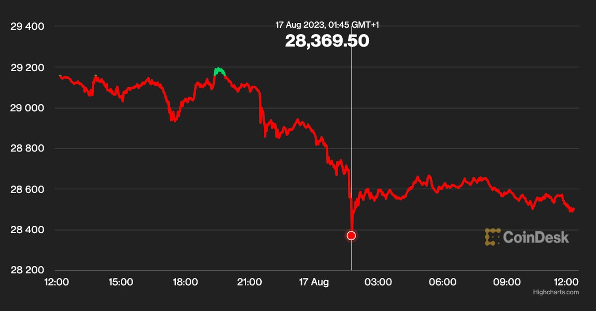 First Mover Americas: Bitcoin Drops to Lowest Level Since June