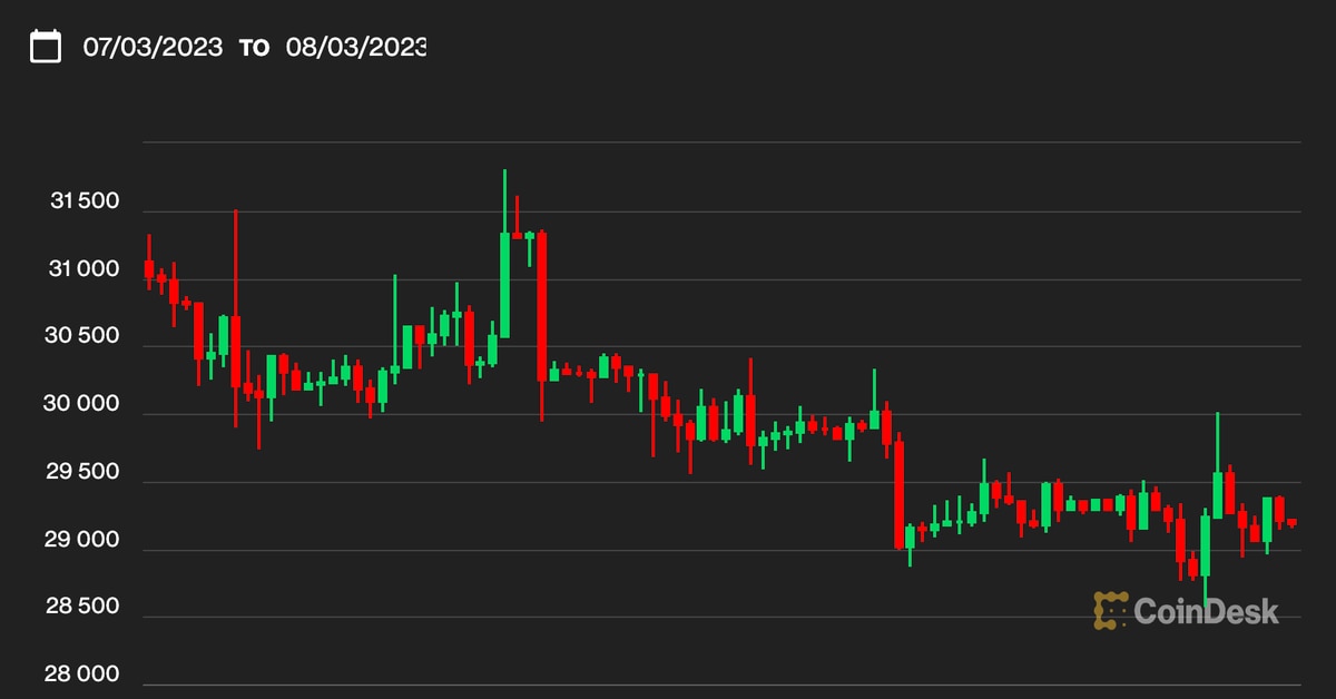 First Mover Asia: Bitcoin Remains Calm Above $29.1 K but Is Higher Volatility in Its Future?