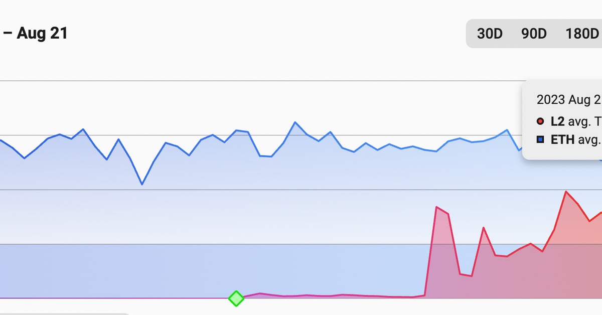 Friend.Tech Hype Sees Base Surpass Rival Layer 2 Blockchains in Average Transactions per Second