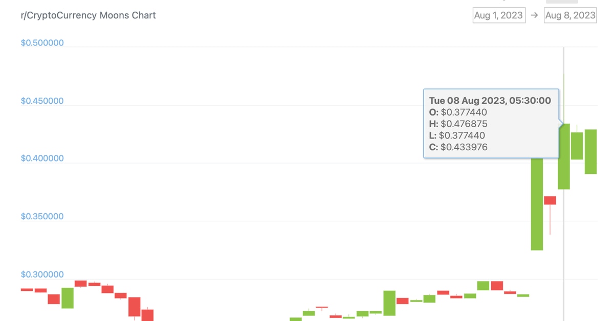 Kraken Listing Triggers Over 50% Rally in Reddit's Community Tokens Moons (MOON) and Bricks (BRICK)