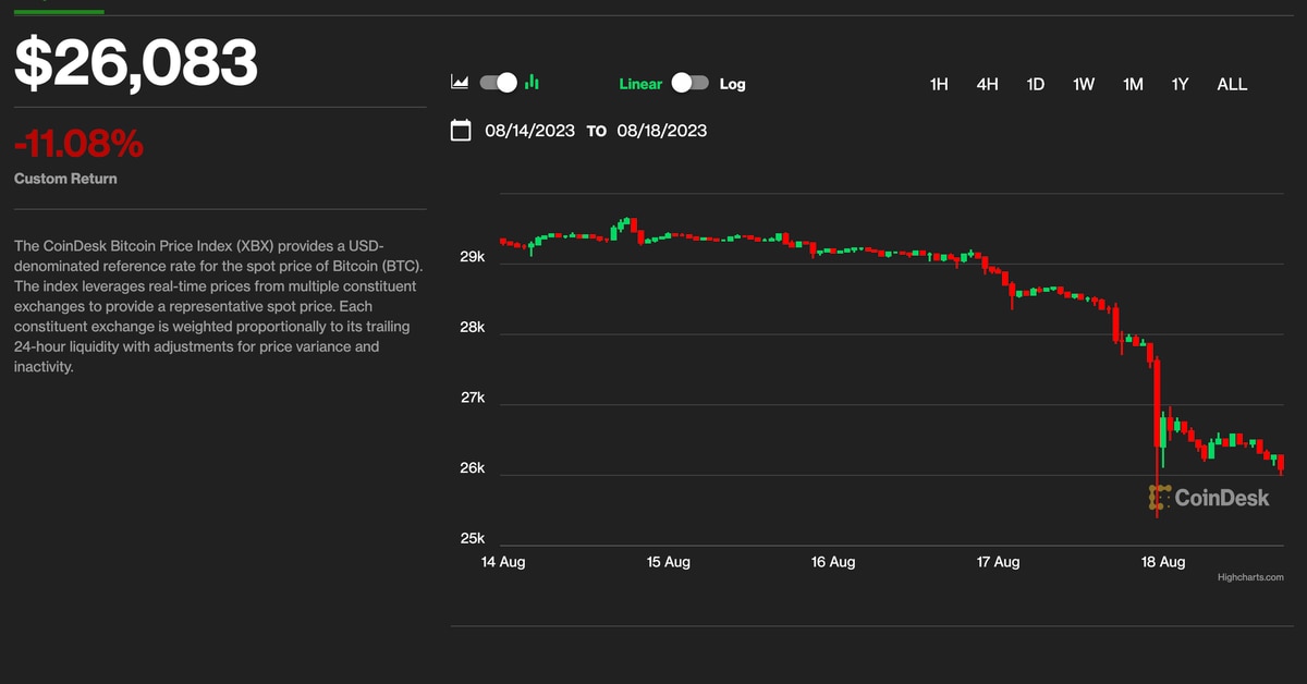Why Did Bitcoin’s Price (BTC) Plunge 11% in Worst Week Since FTX’s Collapse?
