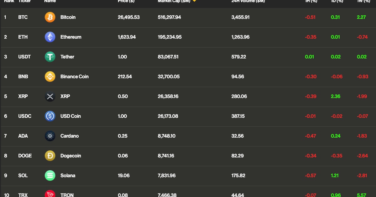Altcoins Lead Gains and Deutsche Bank to Explore Tokenization