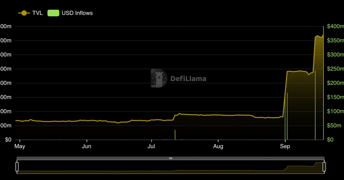 Binance Staked Ether Experiences $573M in Inflows This Month