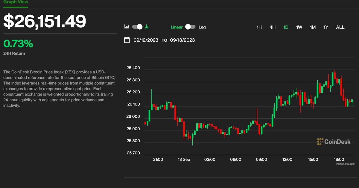 Bitcoin BTC Price Steady at $26K, Solana SOL Price Dips 2% After FTX Asset Sale Approval