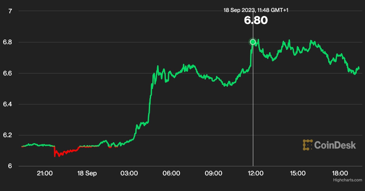 Chainlink’s LINK Soars, Outperforming Other Crypto Majors