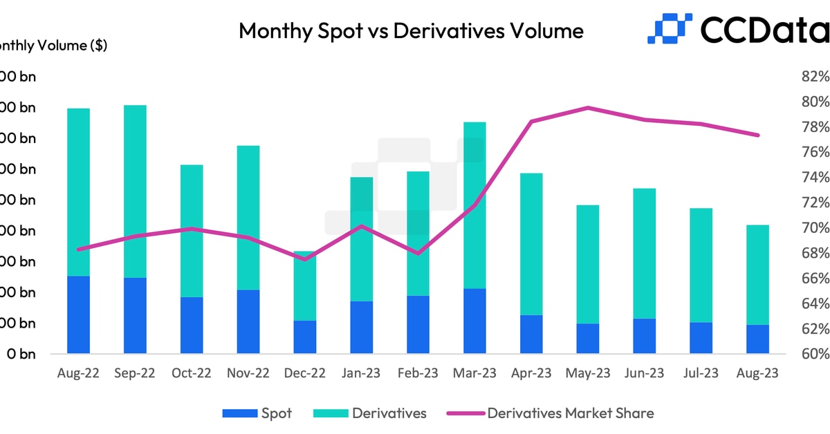 Crypto Spot Market Activity Falls to 4.5-Year Low of $475B in August