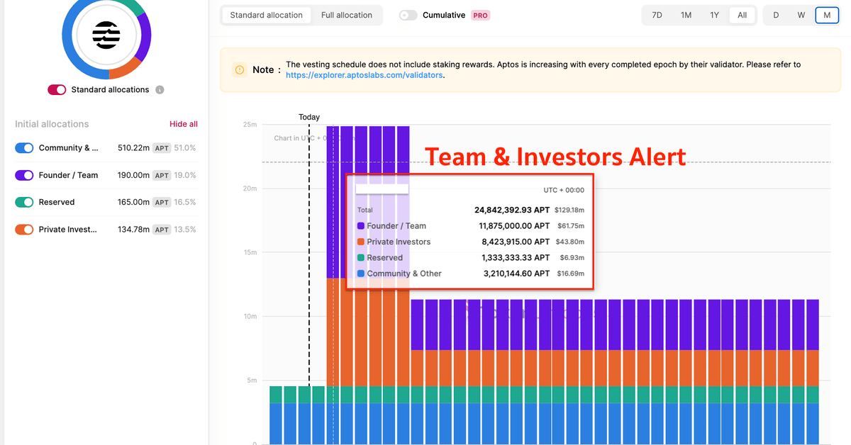 Crypto Traders Grow Bearish as Aptos Plans $103M APT Token Unlock in November