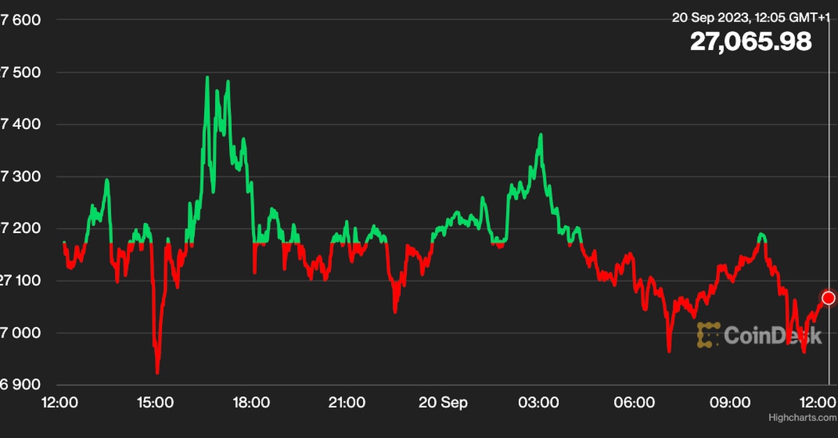 First Mover Americas: Bitcoin Hovers Around $27K Ahead of Fed Decision