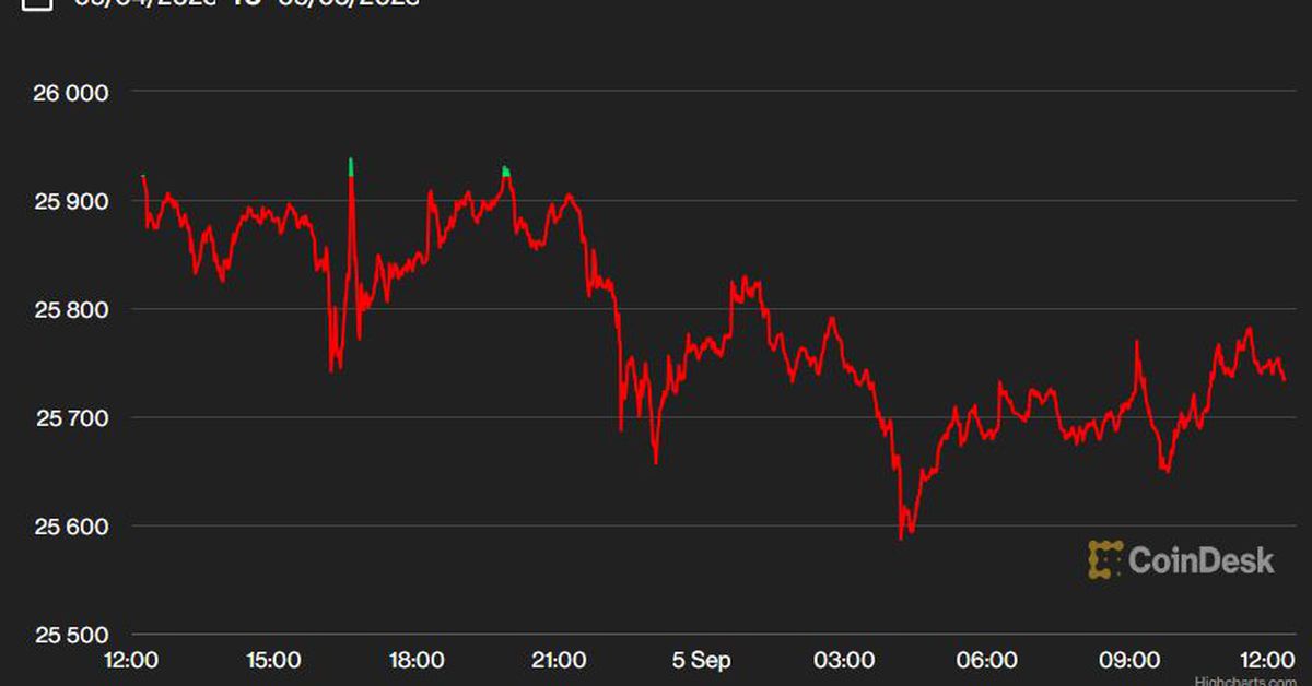 First Mover Americas: Bitcoin Remains Subdued Below $26K