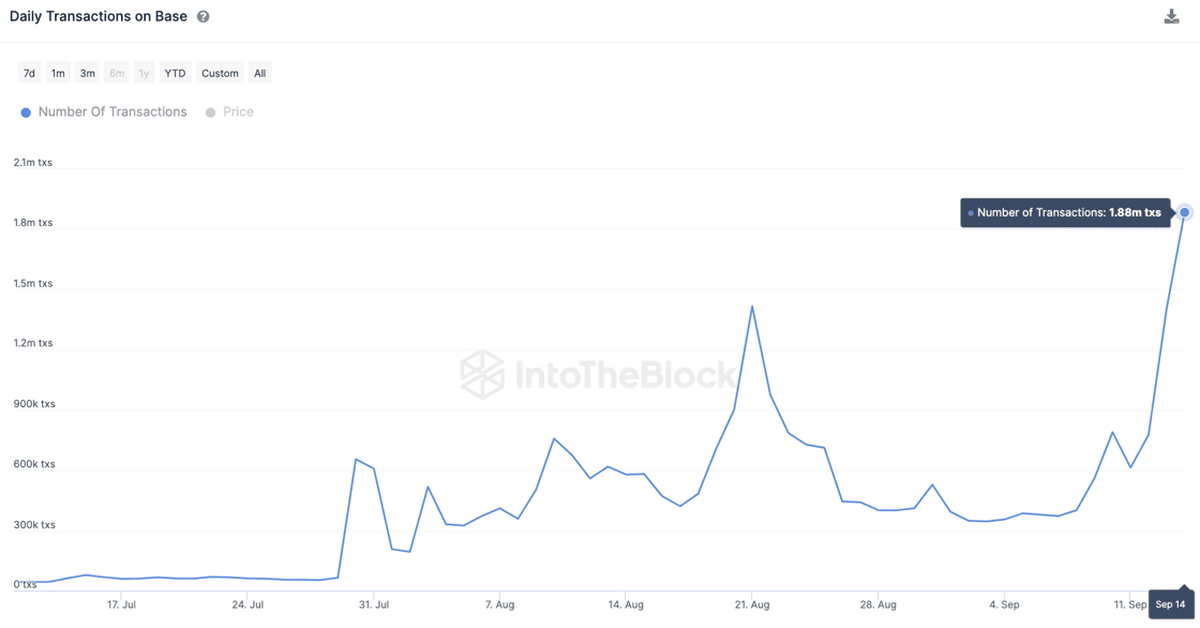 Friend.tech Drives Up Coinbase’s Base Blockchain Activity