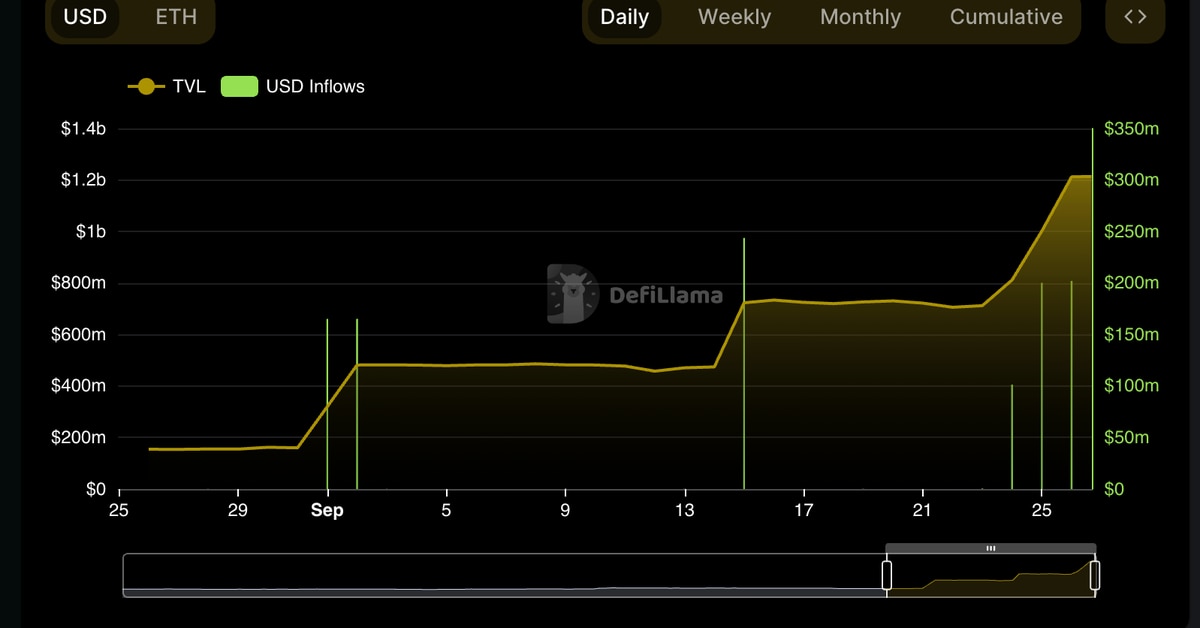 Liquid Staked Ether (WBETH) on Binance Sees $500M Influx After the Crypto Exchange Shuffles Assets