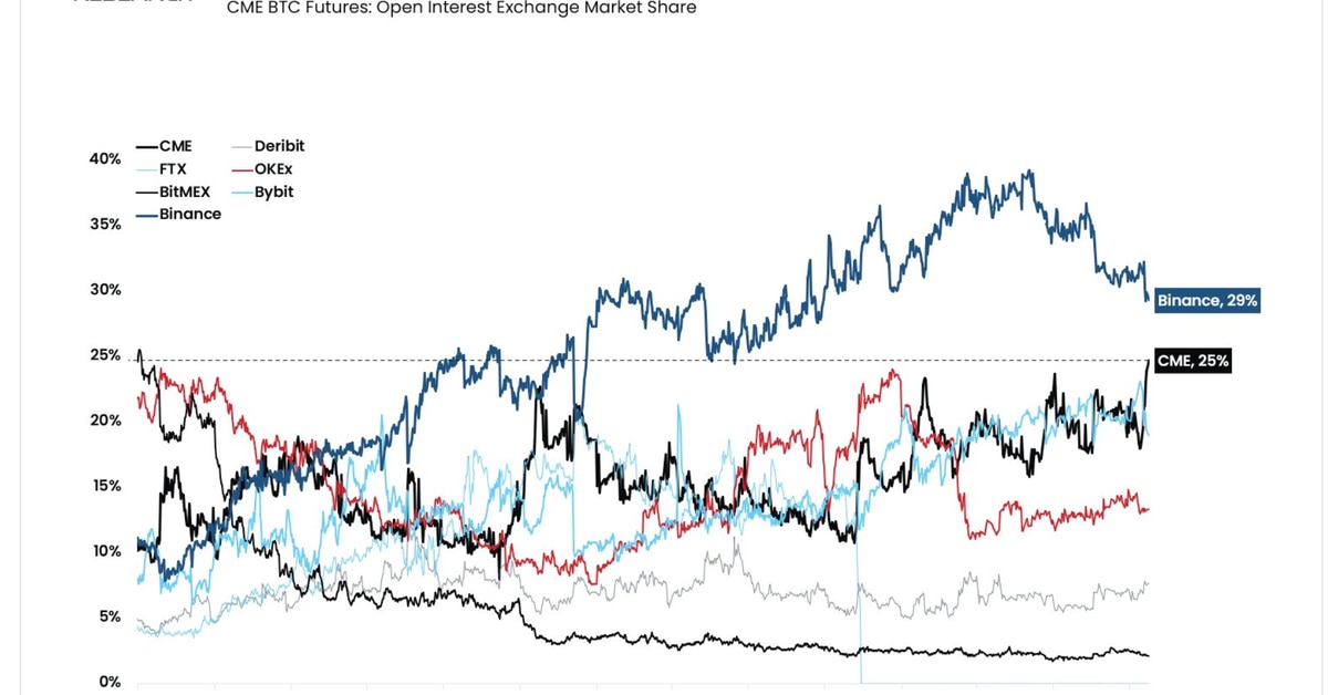BTC Drive by Institutions Sends Open Interest on Chicago Mercantile Exchange to Record High