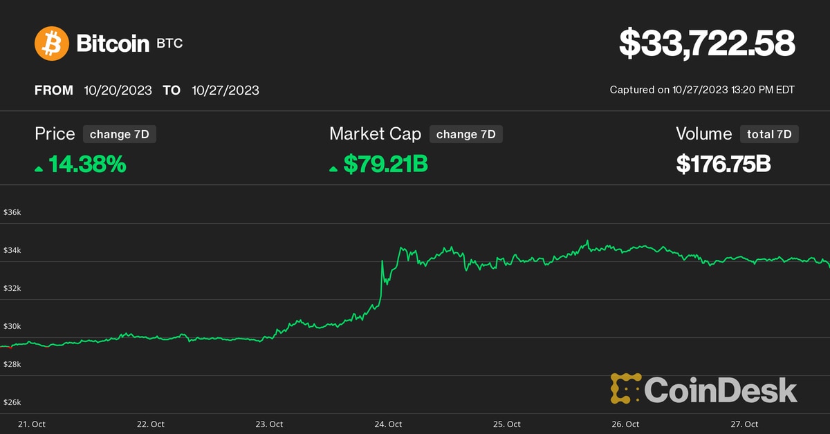 Bitcoin (BTC) Price Up 14% This Week as 'Uptober's' Bullish Momentum Spreads to Crypto Market