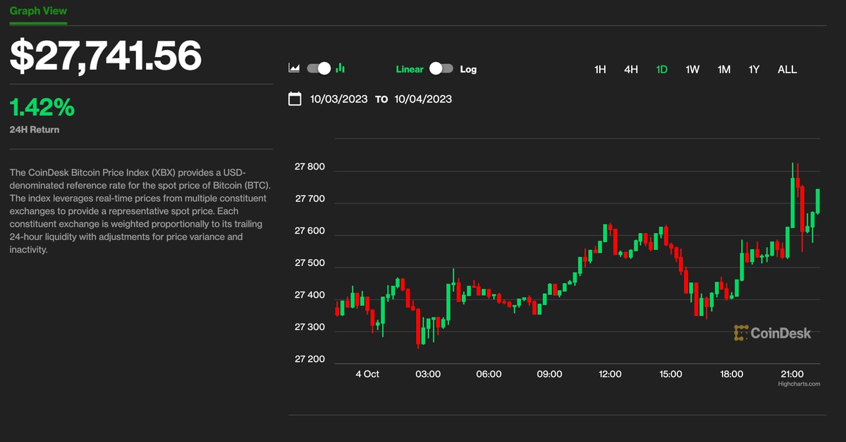 Bitcoin Edges Higher to $27.7K; AVAX, XRP Jump as Crypto Market Settles