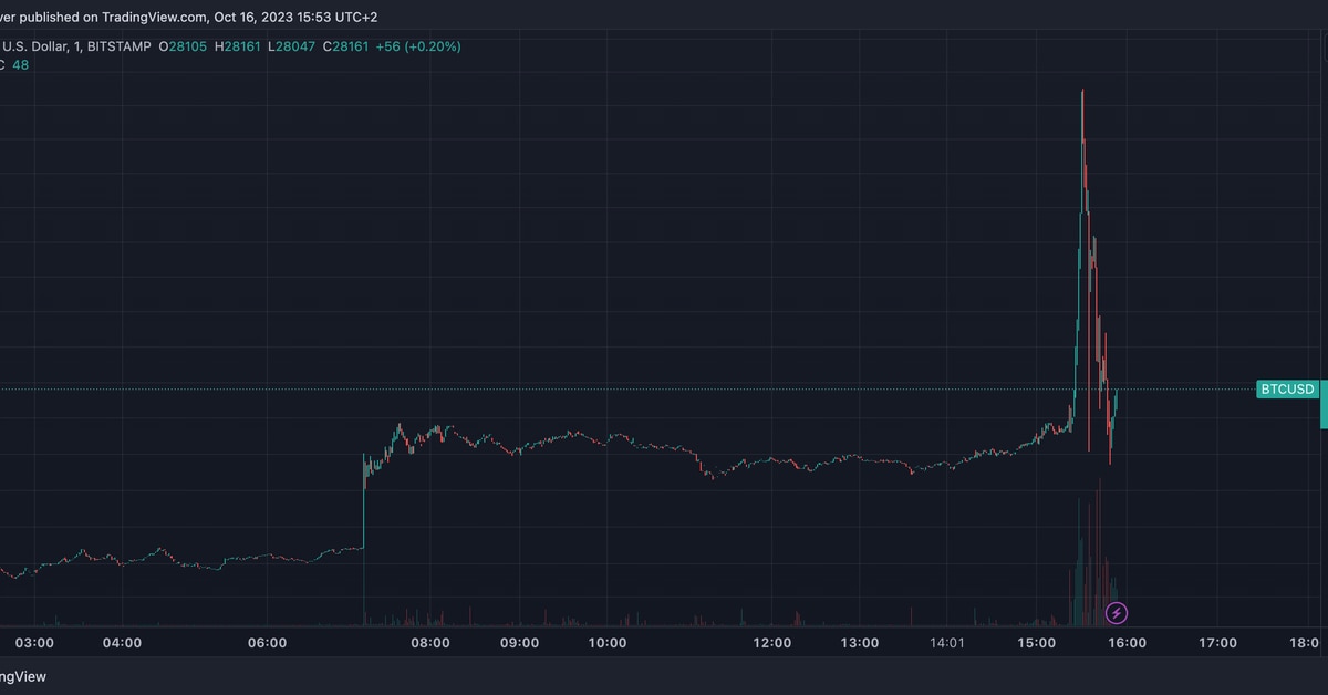 Bitcoin Momentarily Hits $30K on False Spot ETF Approval Report, Leads to $100M Liquidations