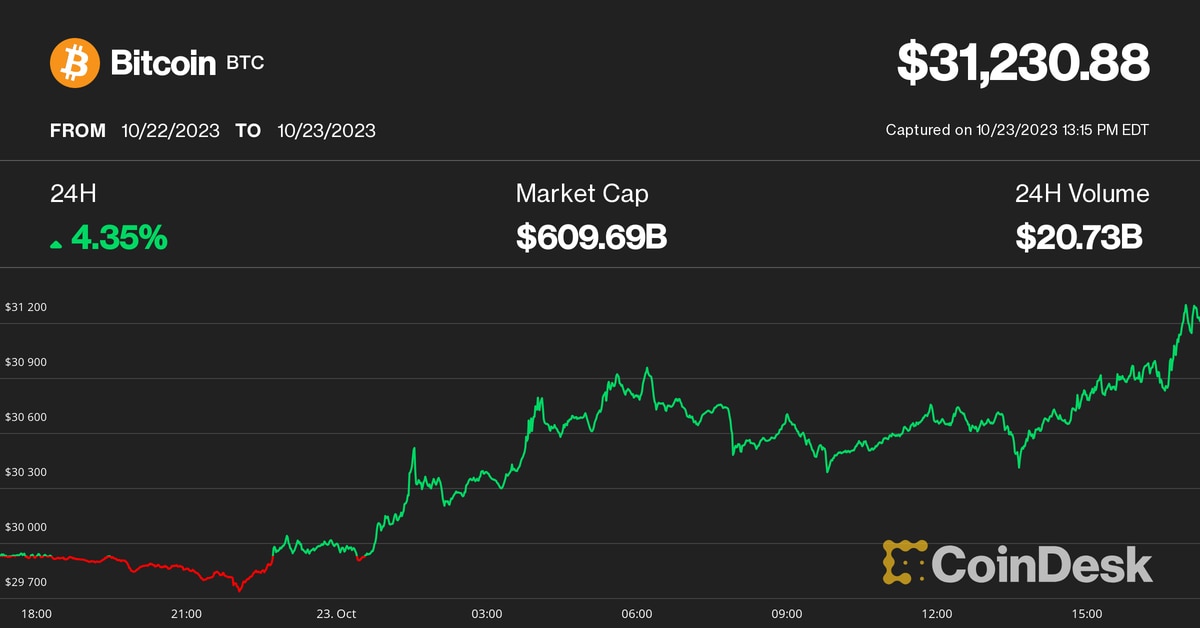 Bitcoin Price (BTC) Surges to 3-Month High as Chainlink (LINK), Polkadot (DOT), Polygon's MATIC Prices Lead Cryptocurrency Bounce