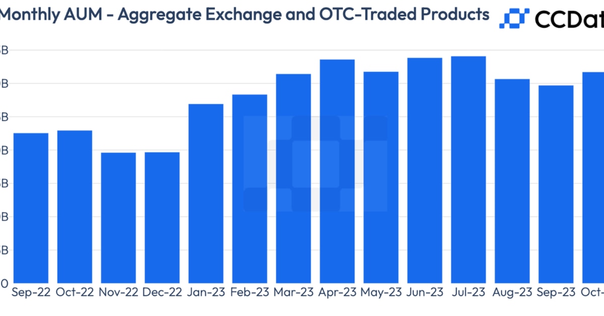 Crypto Funds AUM Jumped to $31.7B in October With SOL-Based Products Seeing a 74% Rise: CCData