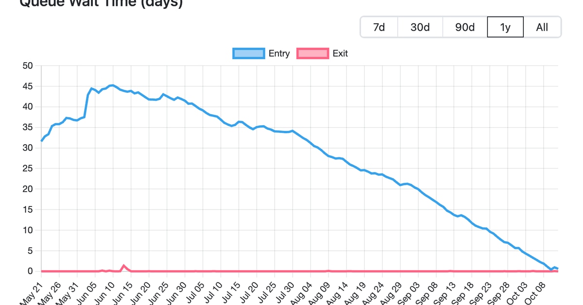 Ethereum (ETH) Almost Clears Validator Queue for First Time Since Shapella Upgrade