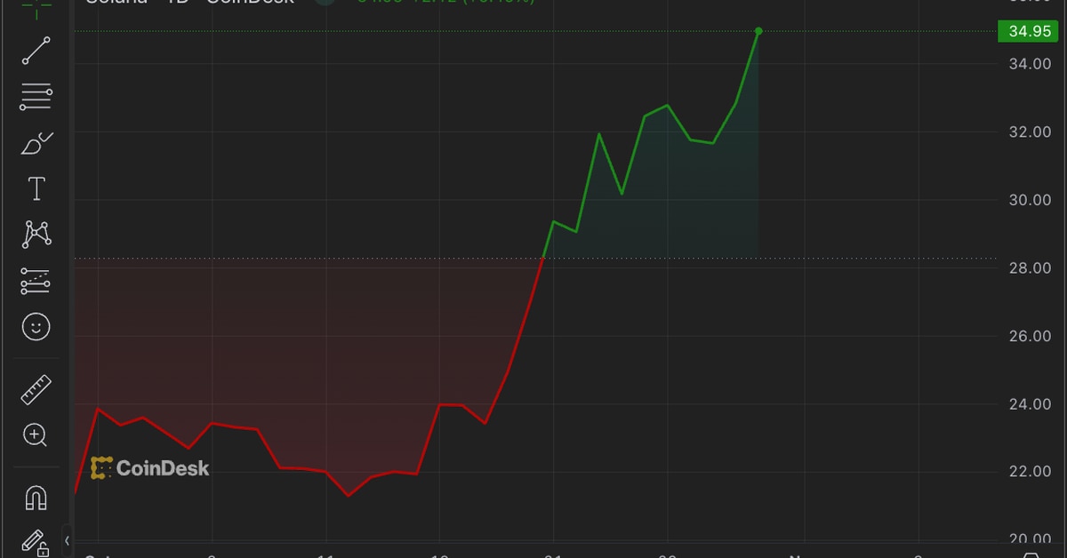 First Mover Americas: Solana’s SOL Gains 50% in October