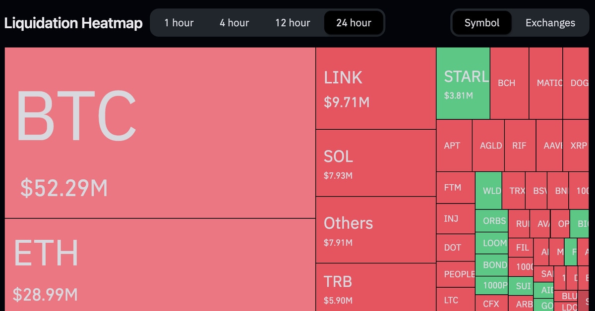 Soaring Bitcoin (BTC) Price Hits Crypto Bears with $100M of Short Liquidations