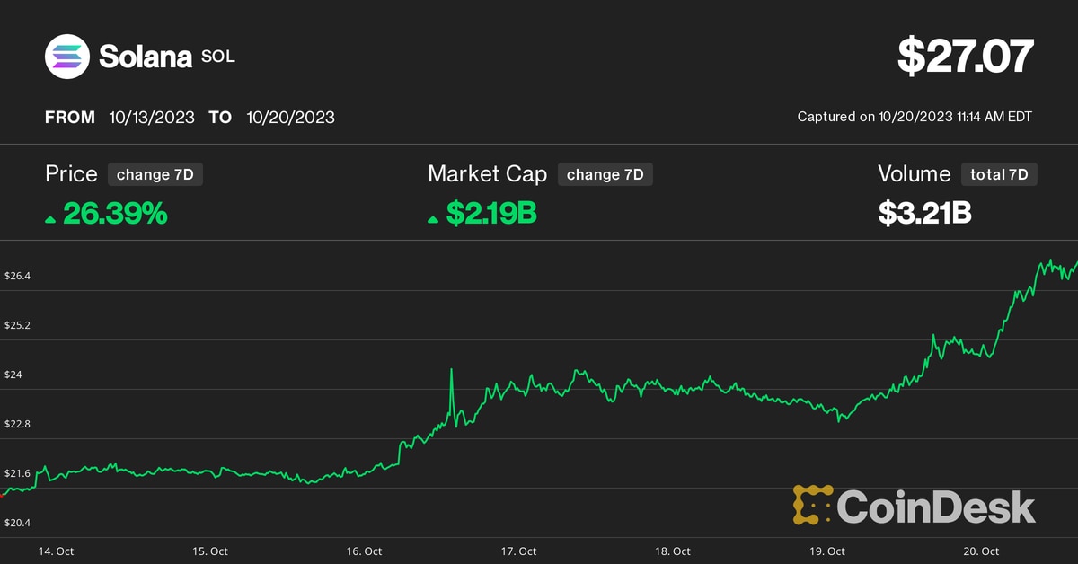 Solana (SOL) Price Jumps 11%, Outperforming Ether (ETH), Bitcoin (BTC), Defying FTX Sale Fears
