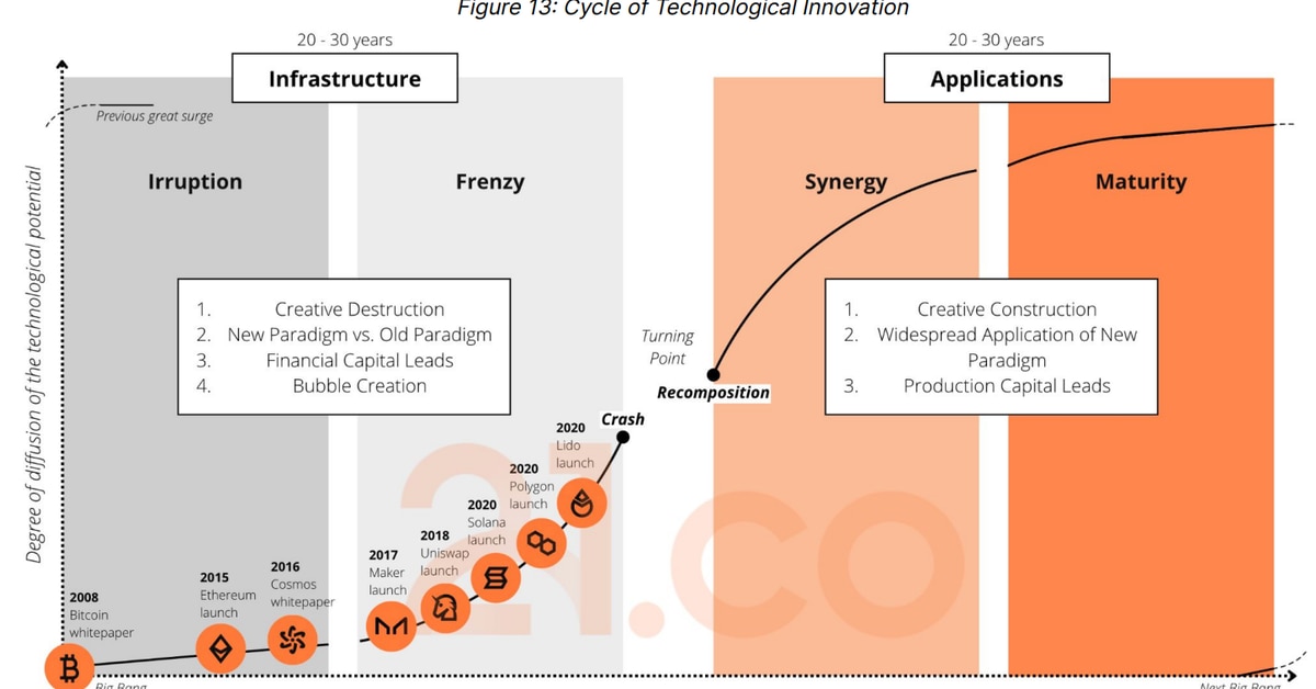 Tokenization of Real-World Assets Could Grow to a $10T Market by 2030, Digital Asset Manager Says