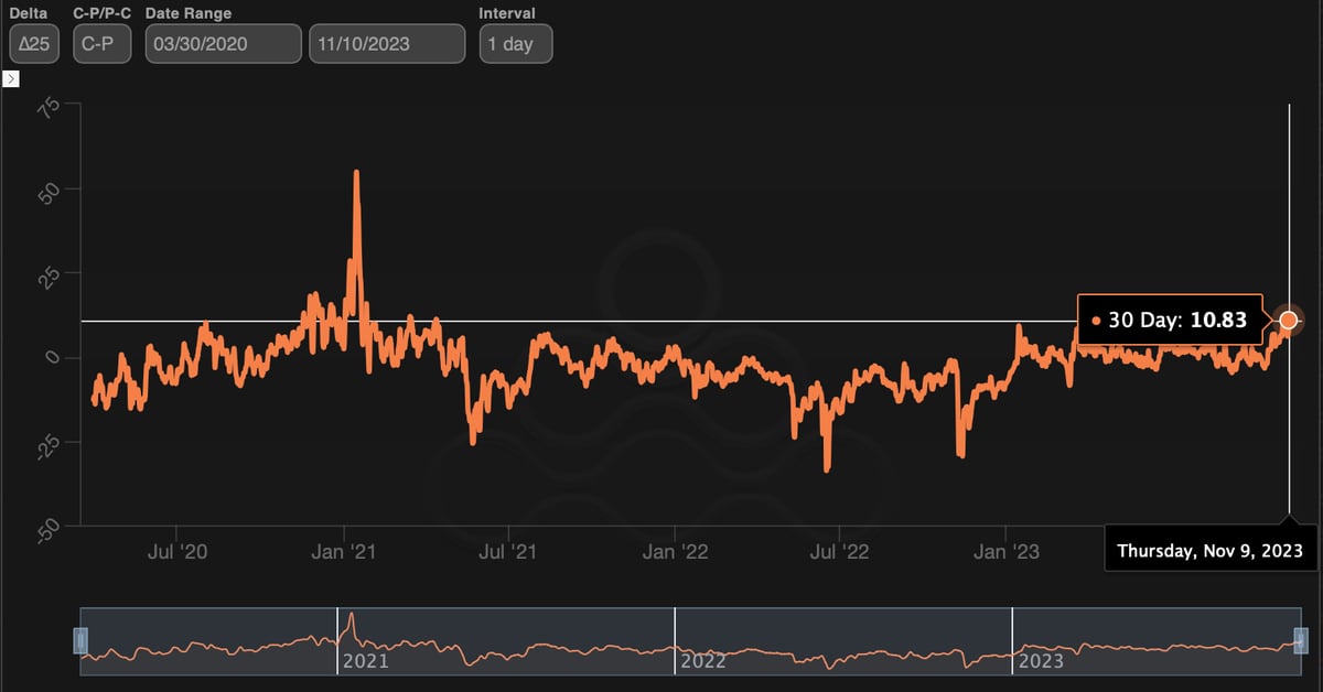 Long call (buy call option) trades account for 44% of the total activity on the leading exchange Deribit in the past 24 hours. (Amberdata)
