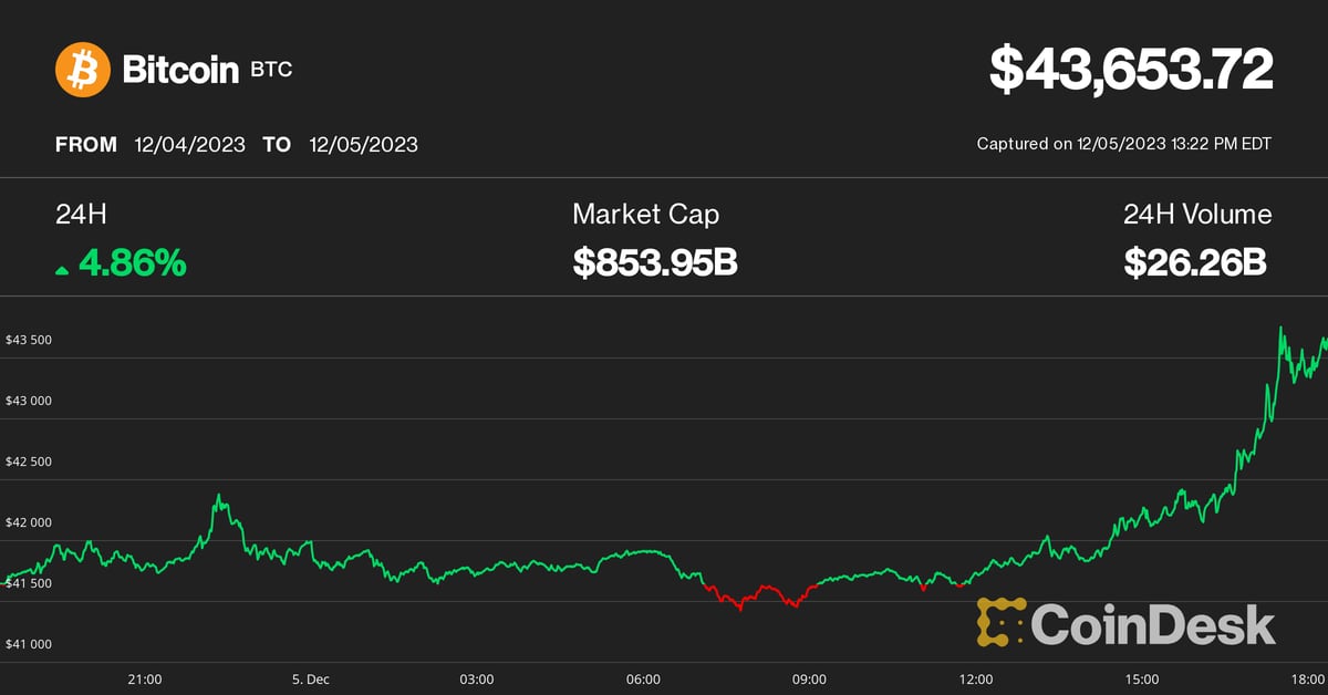 Bitcoin price approaches a resistance area marked by the March 2022 and September 2021 highs, LMAX's Kruger said. (TradingView)