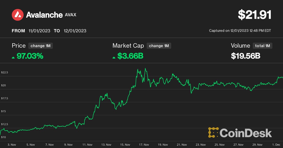CoinDesk Market Index Sectors' performance over the past month