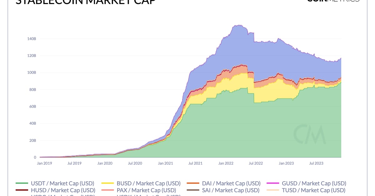 Tether USDT minting shows increased demand for the token since mid-October (Matrixport)