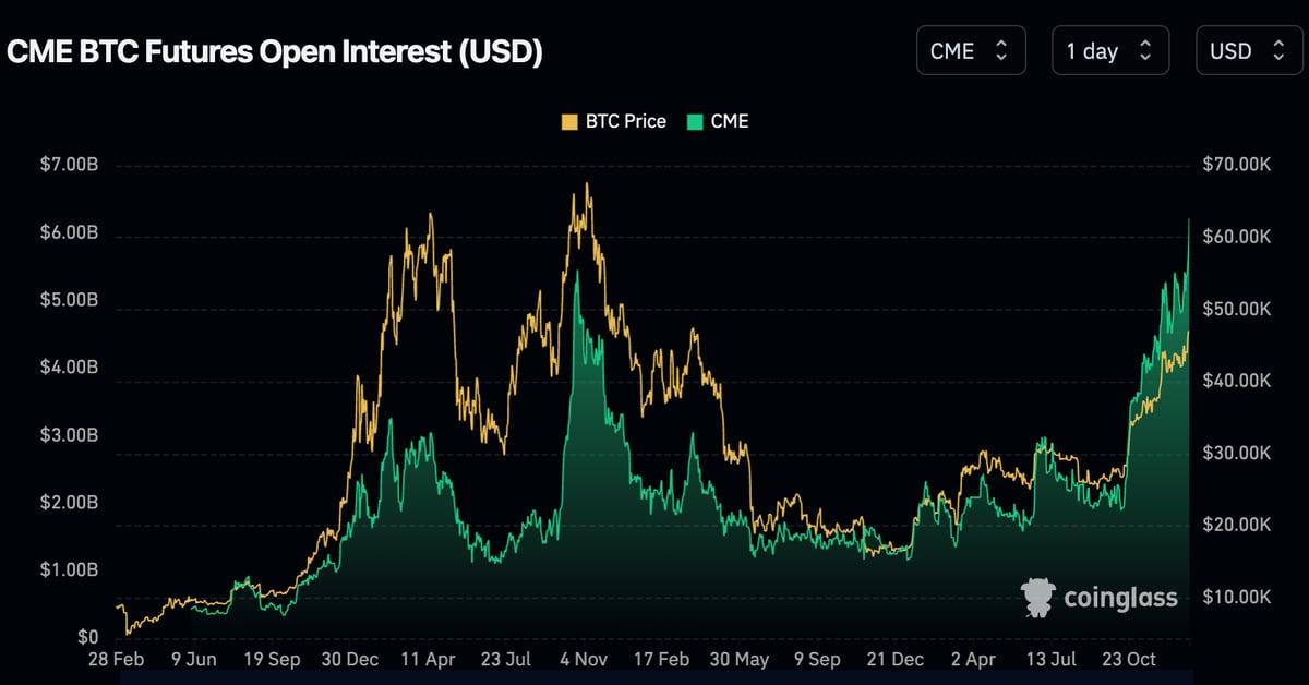 CME bitcoin futures open interest in BTC terms (K33 Research)