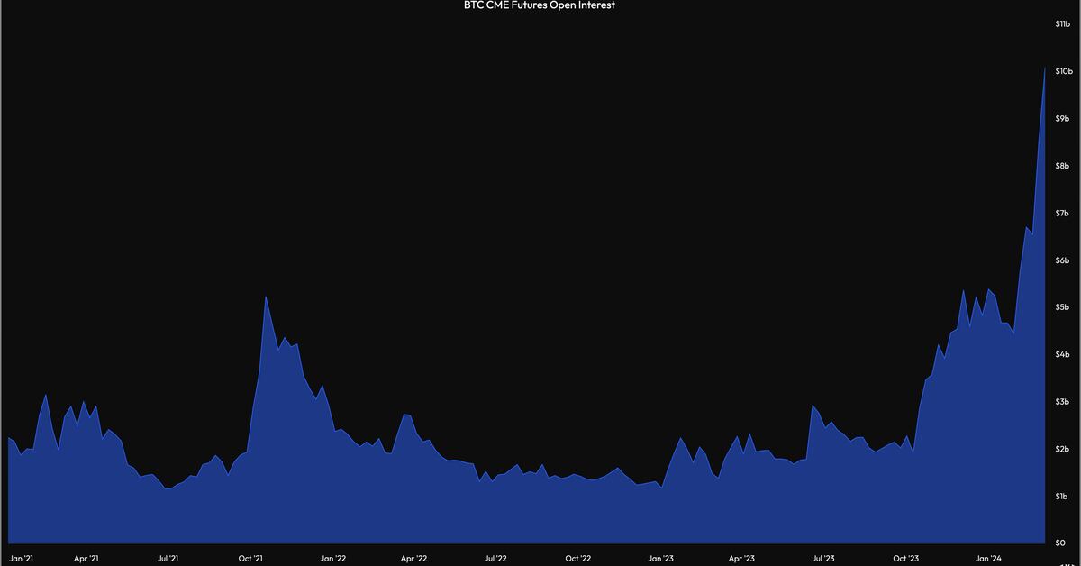 Bitcoin: open interest in CME's standard futures contracts. (CME)
