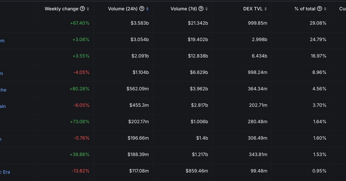 The DEX volume to TVL ratio measures capital efficiency. (Reflexivity Research, 21Shares)