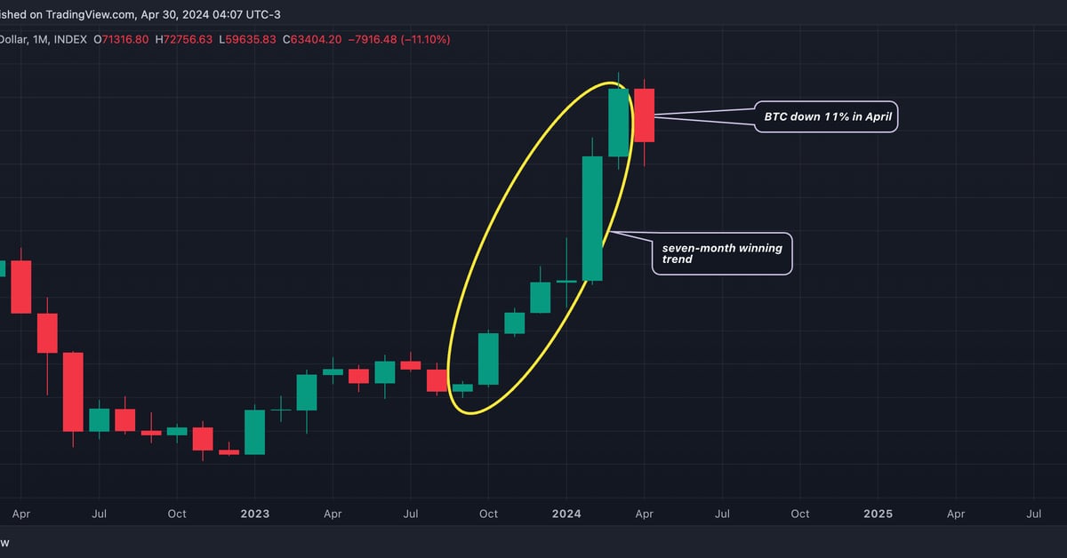 The dominance rate looks north, having broken out of a sideways consolidation. (TradingView/CoinDesk)