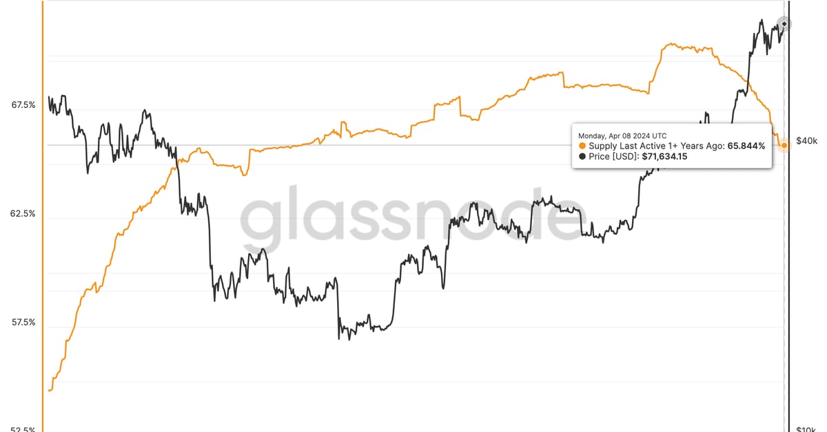 BTC's percent of supply last active 1+ years ago vs price. (Glassnode)