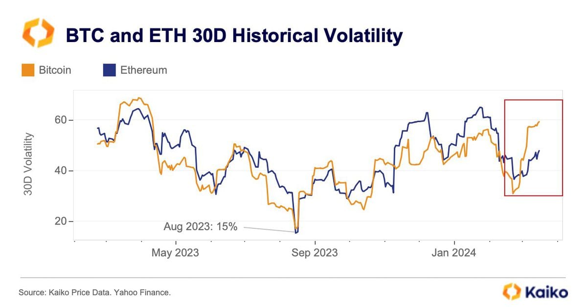 The spread between BTC and ETH's 30-day historical volatility indices widened to nearly 10 percentage points late last week. (Kaiko)
