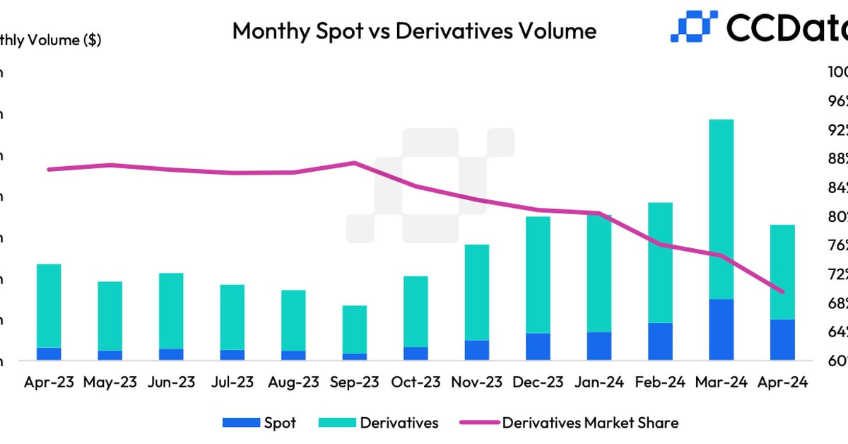 Monthly spot volume from the 11 graded AA-A exchanges. (CCData)
