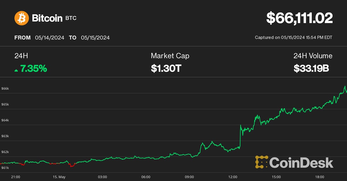 Bitcoin broke out from a downward trend that capped prices during previous rallies. (Swissblock/TradingView)