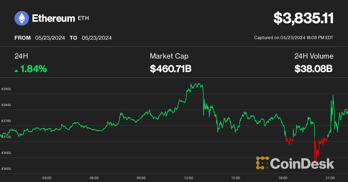 Ether (ETH) price on May 23 (CoinDesk)