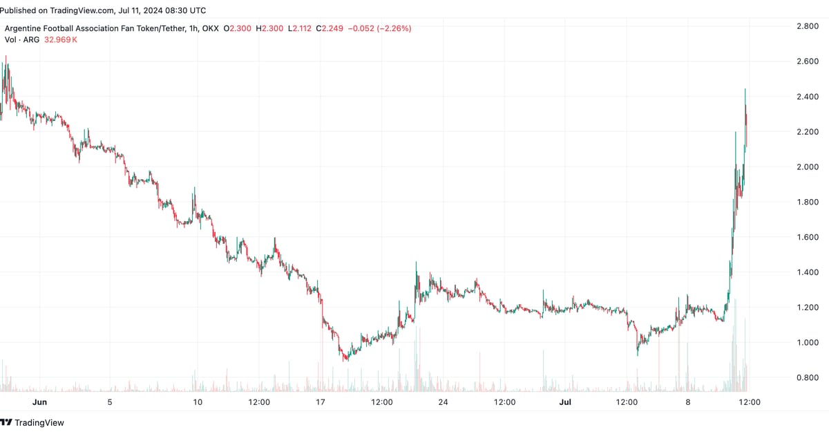 Trading volume in ARG markets listed across exchanges. (CoinMarketCap)
