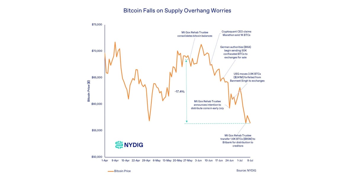 Estimated price impact of block sales compared to stocks (NYDIG)
