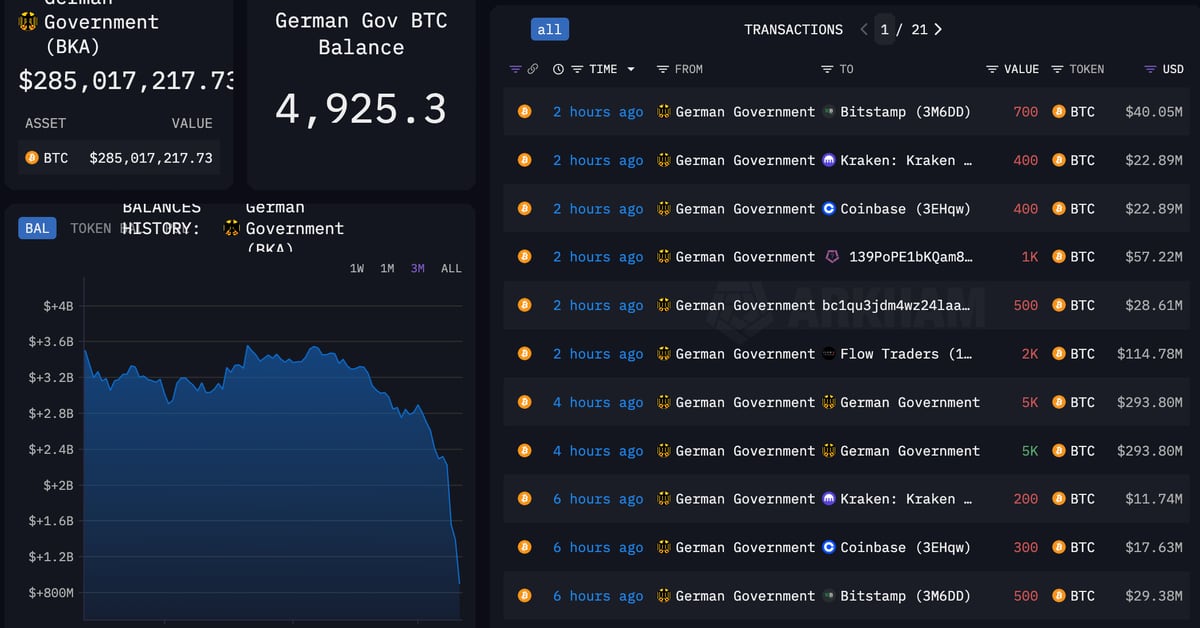 Bitcoin's decline coincided with investor worries about supply overhangs (NYDIG)