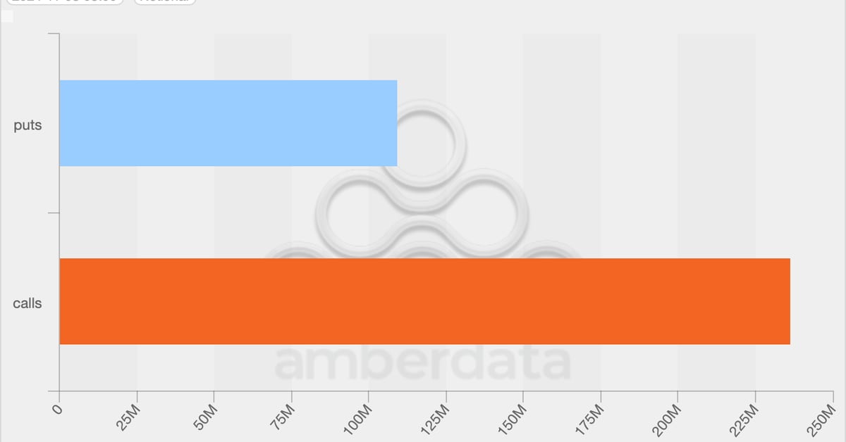 The call option at the strike price of $80,000 is the most popular. (Deribit Metrics)